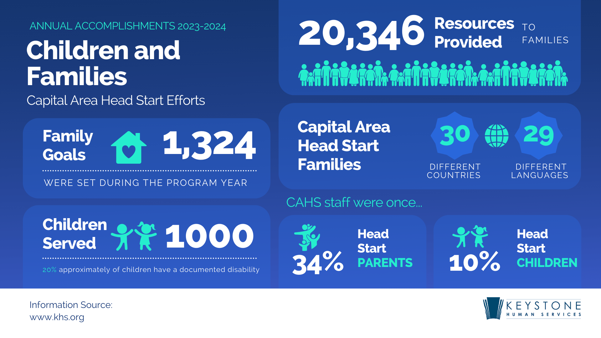 CAHS annual accomplishments graphic for children and families