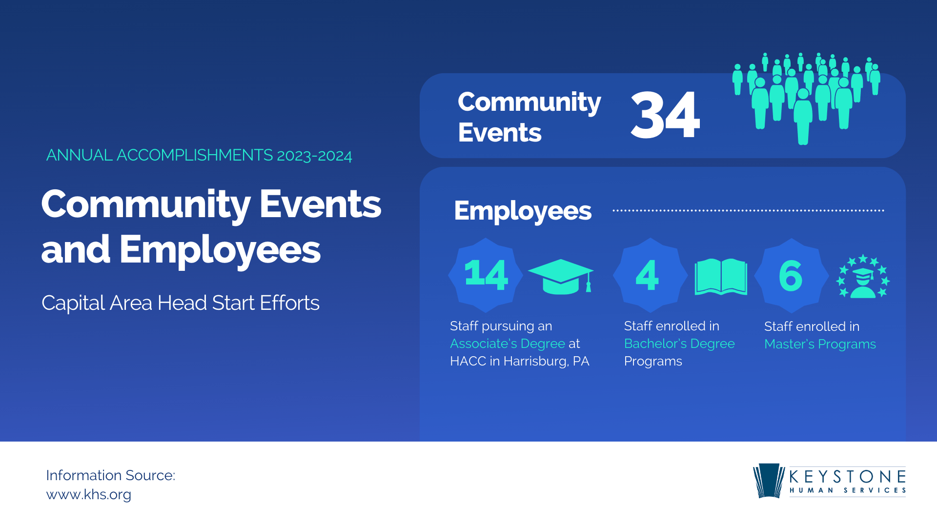 CAHS annual accomplishments graphic for community events and employees