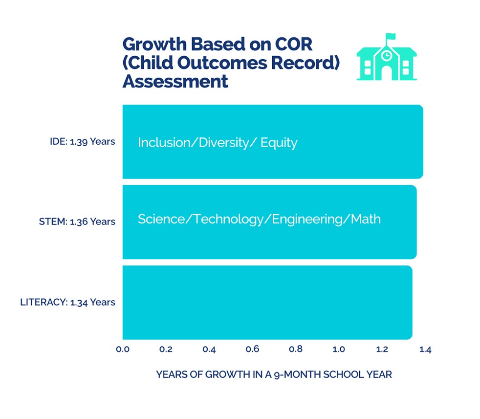 CAHS annual accomplishments graphic for growth based on child outcomes record