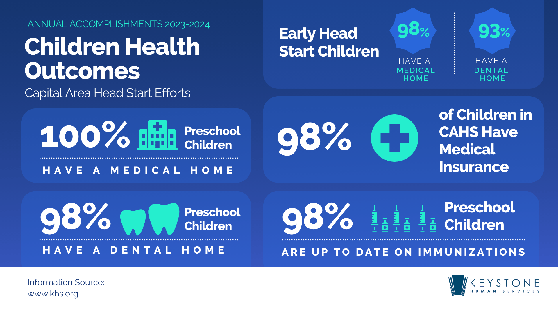 CAHS annual accomplishments graphic for children health outcomes